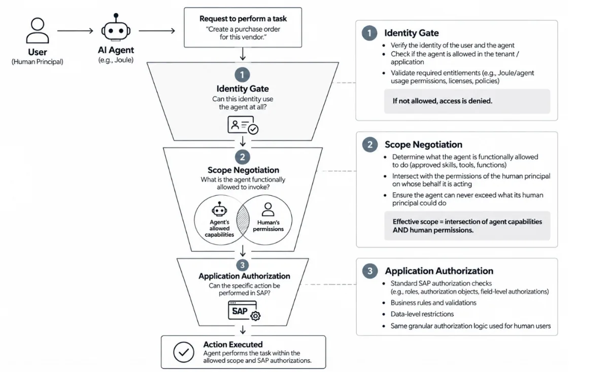 SAP agent authorization flow from user request through agent access, scoped authorization, and application authorization to business action