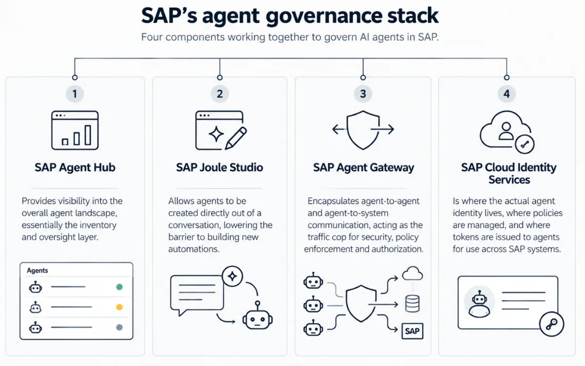 SAP agent governance stack showing SAP Agent Hub, SAP Joule Studio, SAP Agent Gateway, and SAP Cloud Identity Services