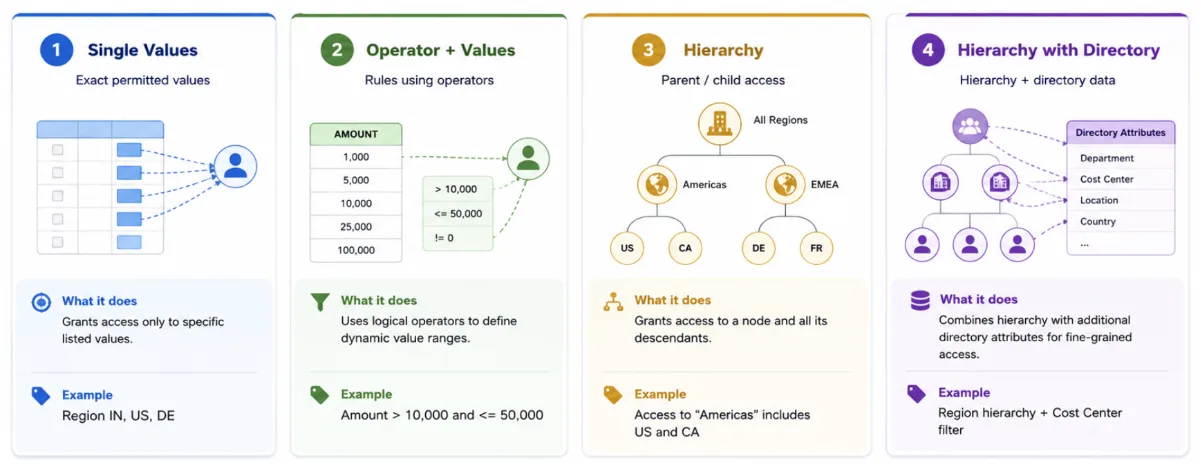 Data Access Control (DAC) – Permission Structures